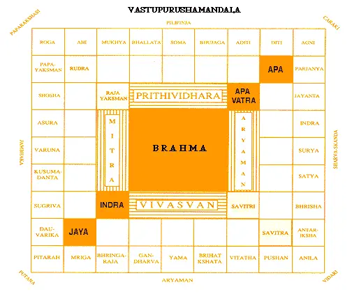 Vastu-shastra: The Ideal Hindu Town Planning 3