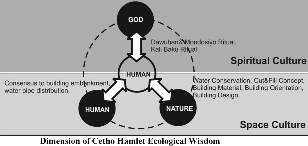 Memayu Hayuning Bawana: Ecological Wisdom of Hindu-Javanese Communities 5