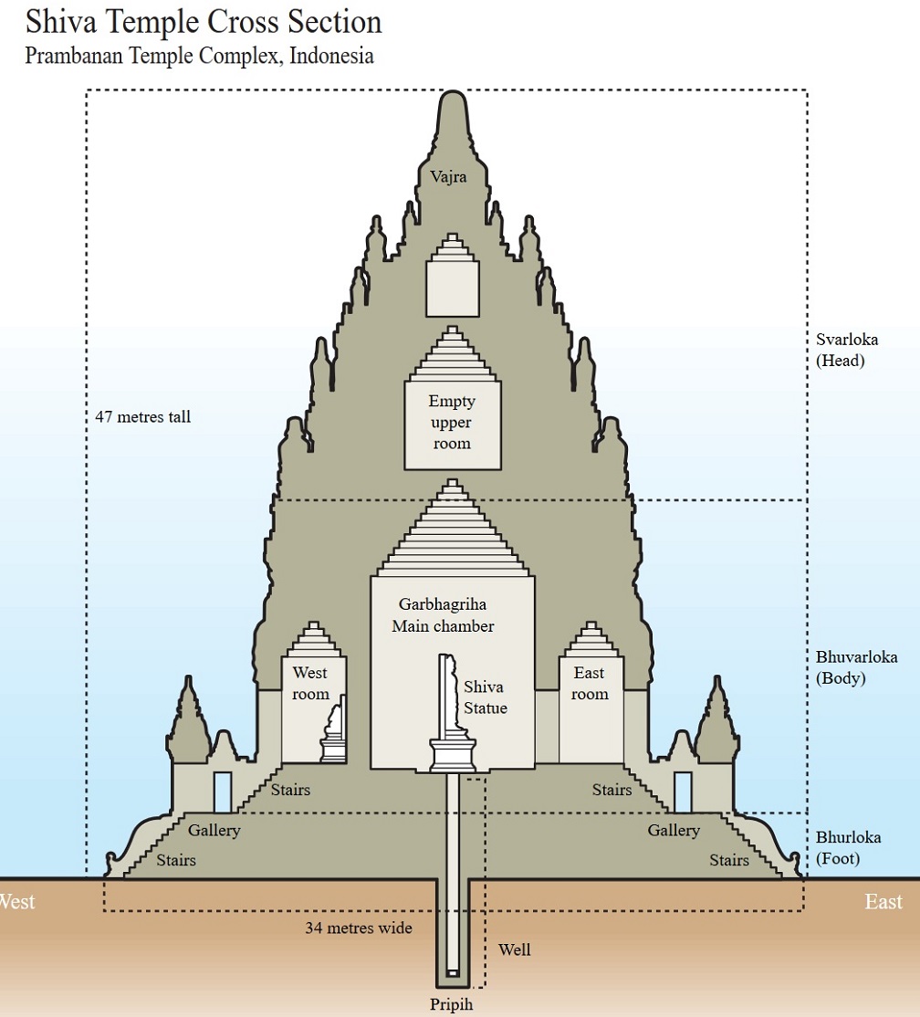 The Trimurti Temple of Prambanan 8